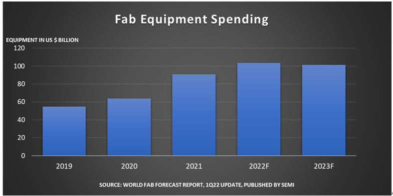 ▲연도별 팹 투자액 및 전망치 (출처=국제반도체장비재료협회(SEMI))