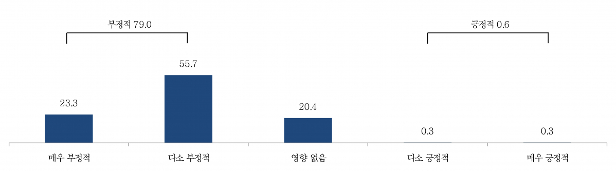 ▲원자재 가격 상승으로 인한 채산성(수익성) 영향 정도 (사진제공=중소기업중앙회)