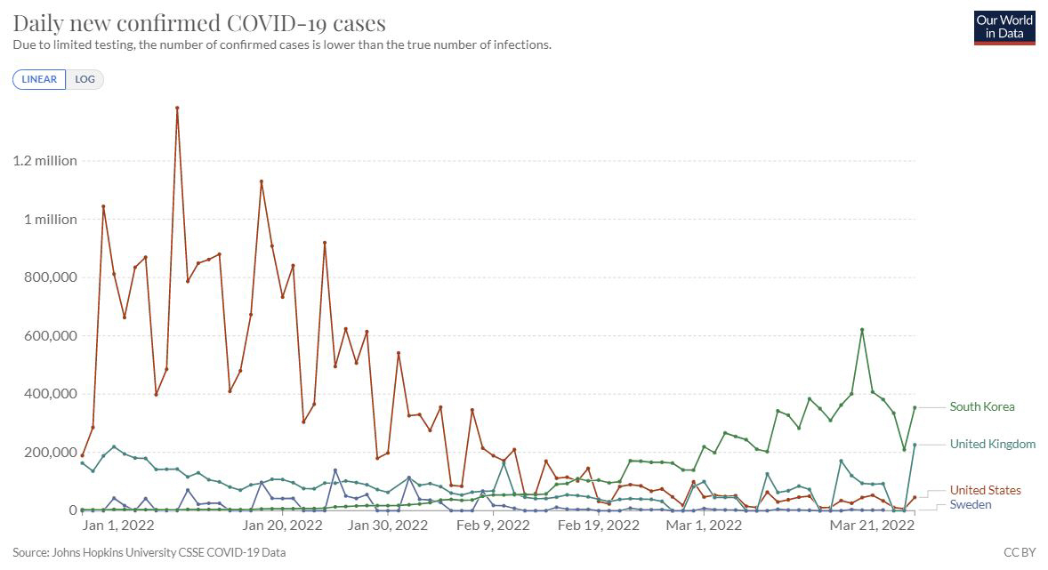 ▲올해 1월 1일부터 스웨덴, 영국, 미국, 우리나라의 코로나19 신규 확진자 수 추이. (아워 월드 인 데이터 캡처)
