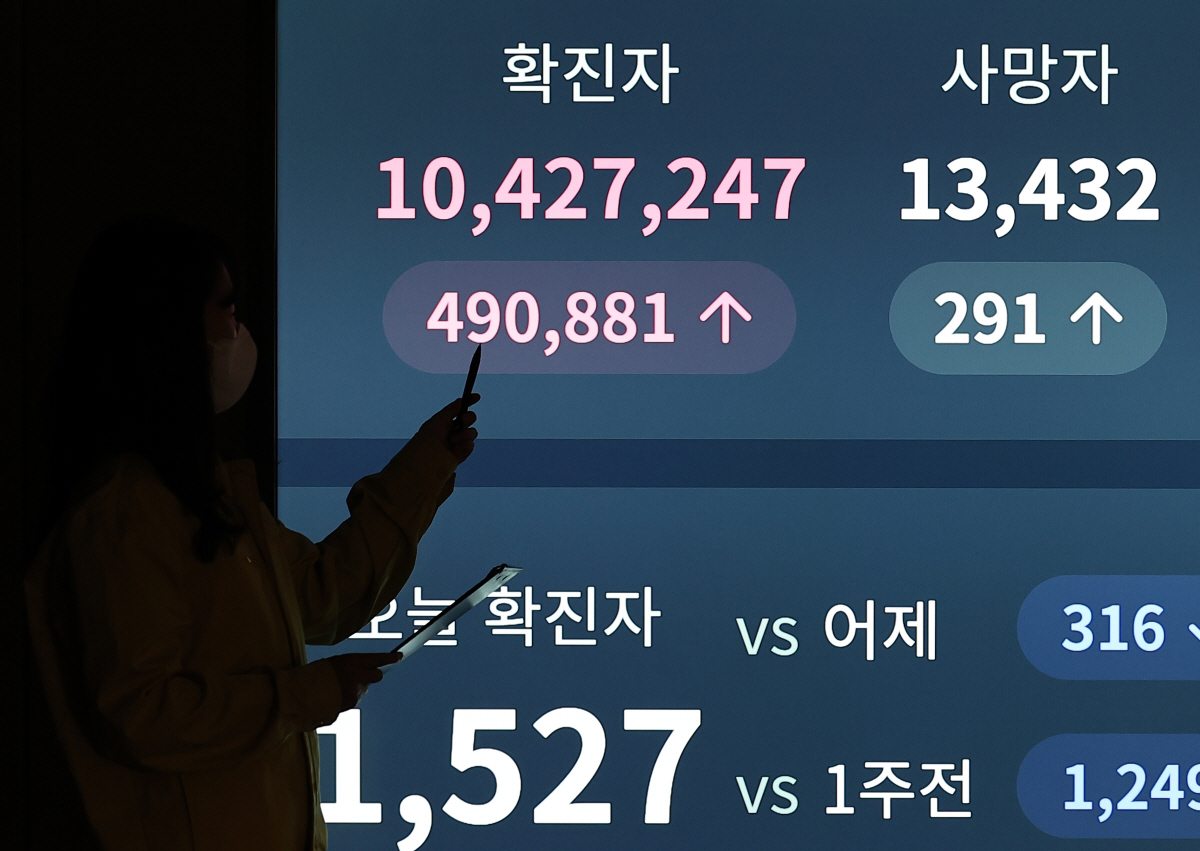 ▲23일 오전 서울 송파구청에서 누적 확진자 수가 모니터에 표시되고 있다. (연합뉴스)
(연합뉴스)