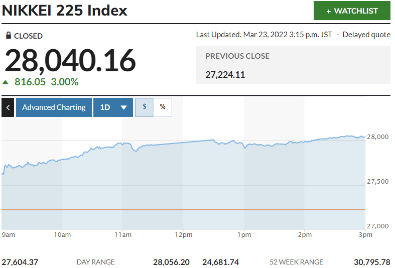 ▲일본증시 닛케이225지수 추이. 23일 종가 2만8040.16 출처 마켓워치
