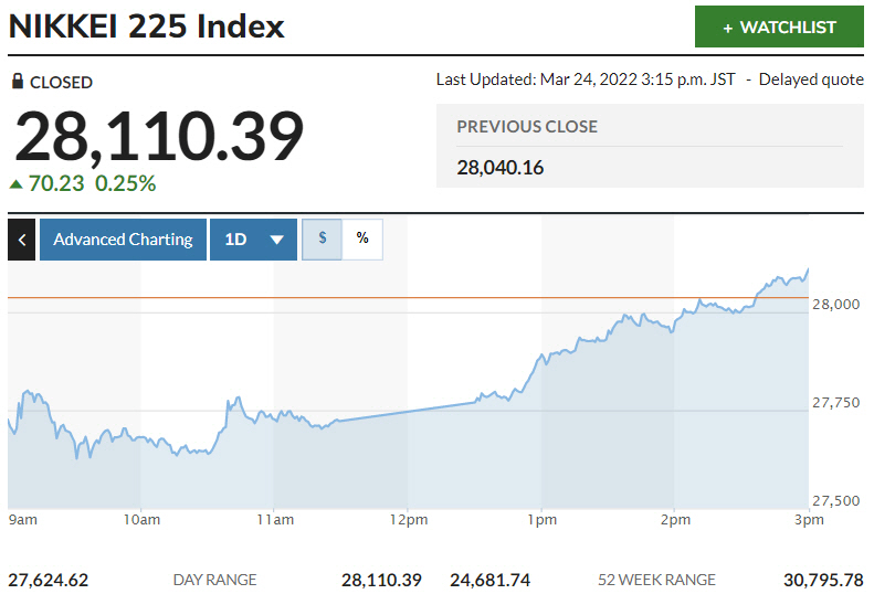 ▲일본증시 닛케이225지수 변동 추이. 24일 종가 2만8110.39 출처 마켓워치