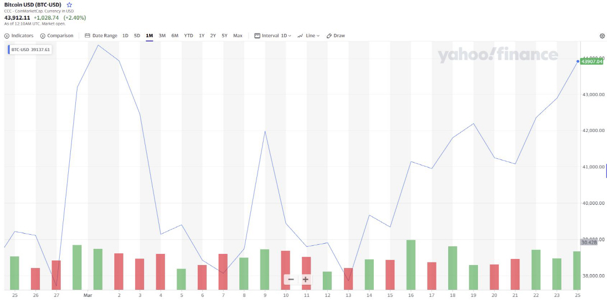 ▲비트코인 가격 추이. 출처 : 야후파이낸스
