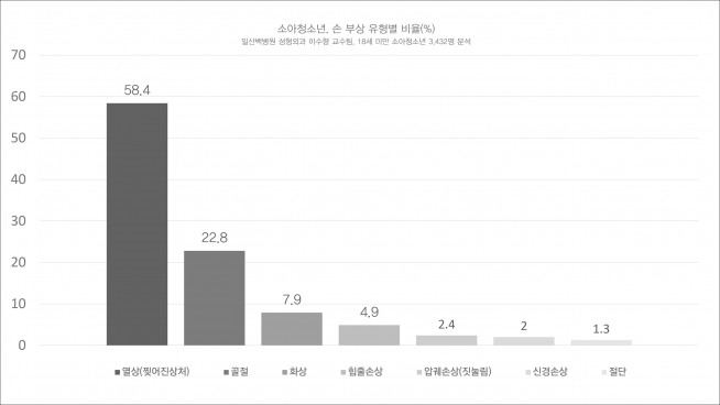 ▲소아청소년, '손 부상' 유형별 비율(자료제공=일산백병원)