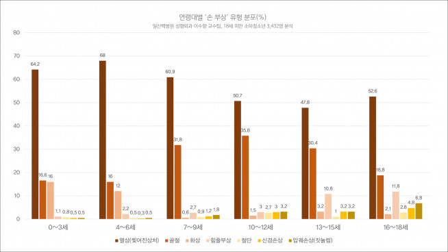 ▲소아청소년, 연령대별 '손 부상' 유형 분포(자료제공=일산백병원)