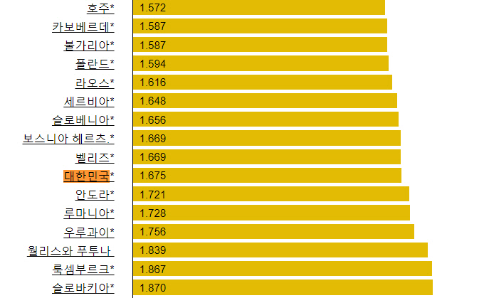 ▲전 세계 휘발유 가격 현황. 21일 기준. 단위 리터당 달러. 한국 1.675달러. 출처 글로벌페트롤프라이시스 홈페이지