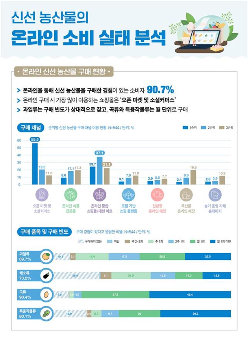 ▲신선 농산물 온라인 소비 실태 분석 결과. (자료제공=농림축산식품부)