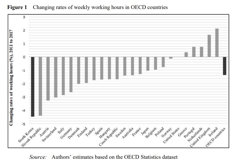 ▲OECD(경제협력개발기구) 국가의 2011∼2017년 주당 근로시간 변화율. (사진제공=파이터치연구원)