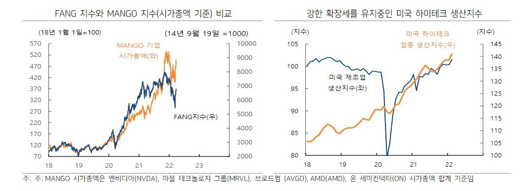 ▲FANG 지수와MANGO 지수(시가총액기준)비교
자료=하이투자증권
