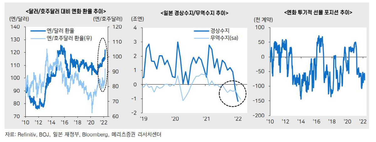 ▲엔달러 환율 추이
 (자료=메리츠증권)