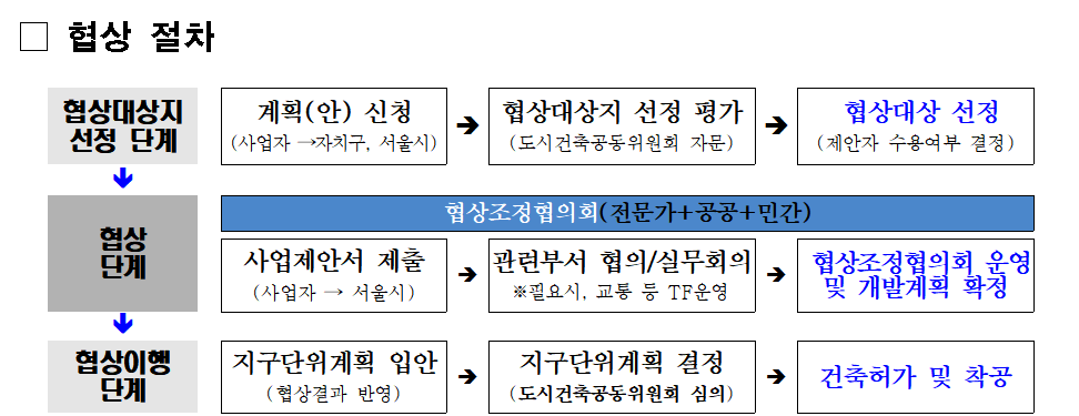 ▲사전협상제도 절차 (사진제공=서울시)