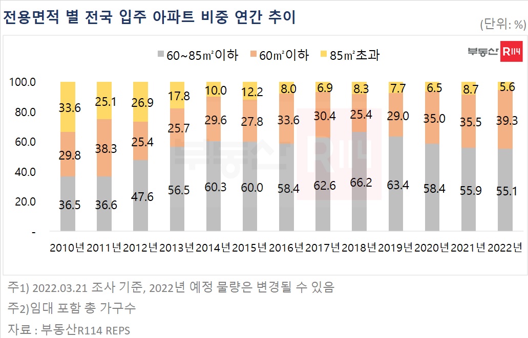 ▲전용면적 별 전국 입주 아파트 비중 연간 추이 (자료제공=부동산R114)