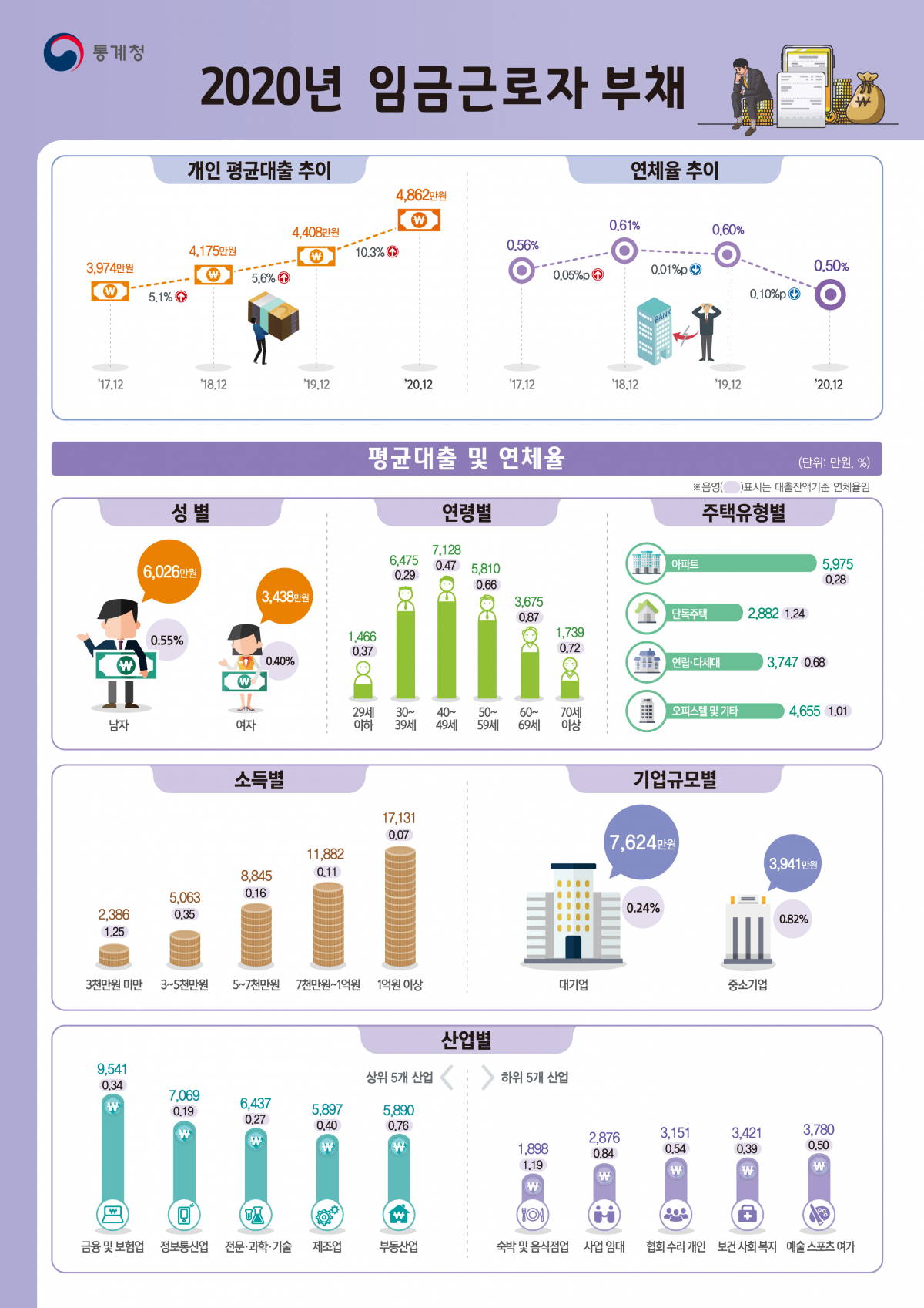 ▲통계청이 29일 발표한 '2020년 일자리행정통계 임금근로자 부채'에 따르면, 2020년 12월 말 기준 임금근로자의 평균 대출은 4862만 원으로 전년(4408만 원)보다 454만 원(10.3%) 증가했다. (자료제공=통계청)