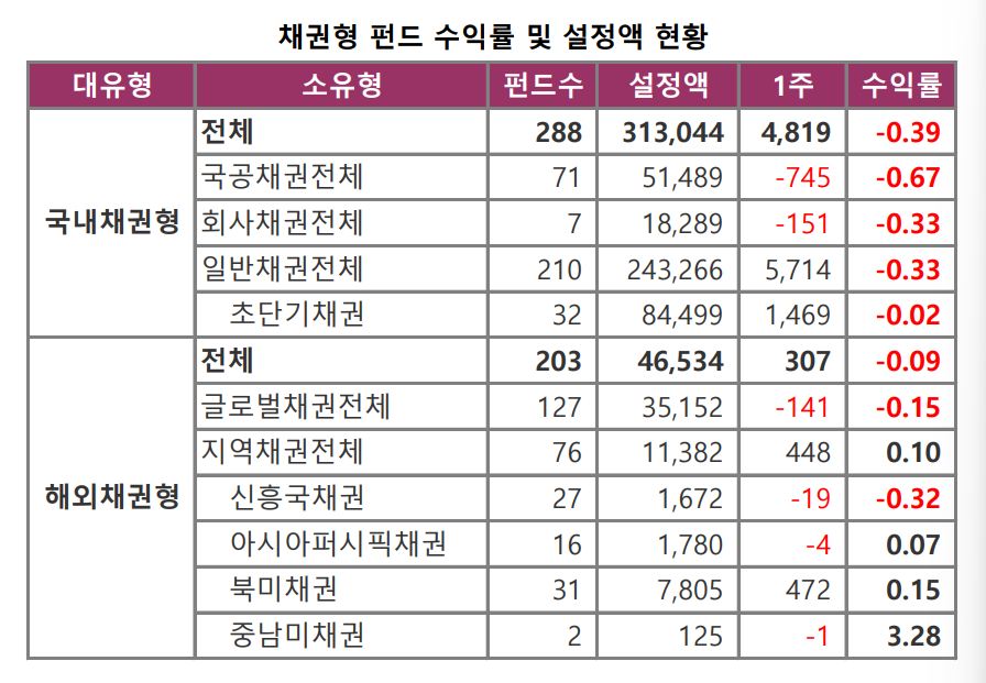 ▲28일 기준 국내외 채권형 펀드 설정액 및 수익률 현황 (출처=에프앤가이드)
