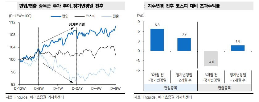 ▲지수변경 전후 코스피 대비 초과수익률
자료 메리츠증권
