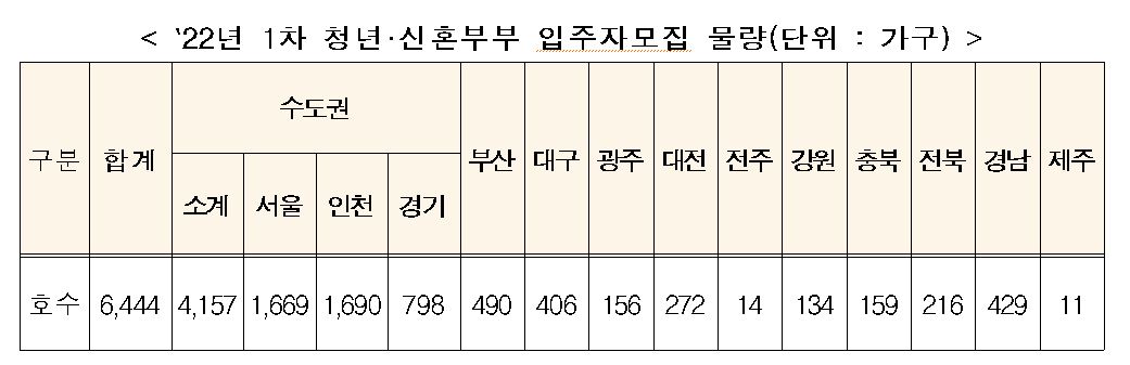 ▲2022년 1차 청년·신혼부부 입주자모집 물량 (자료제공=국토교통부)
