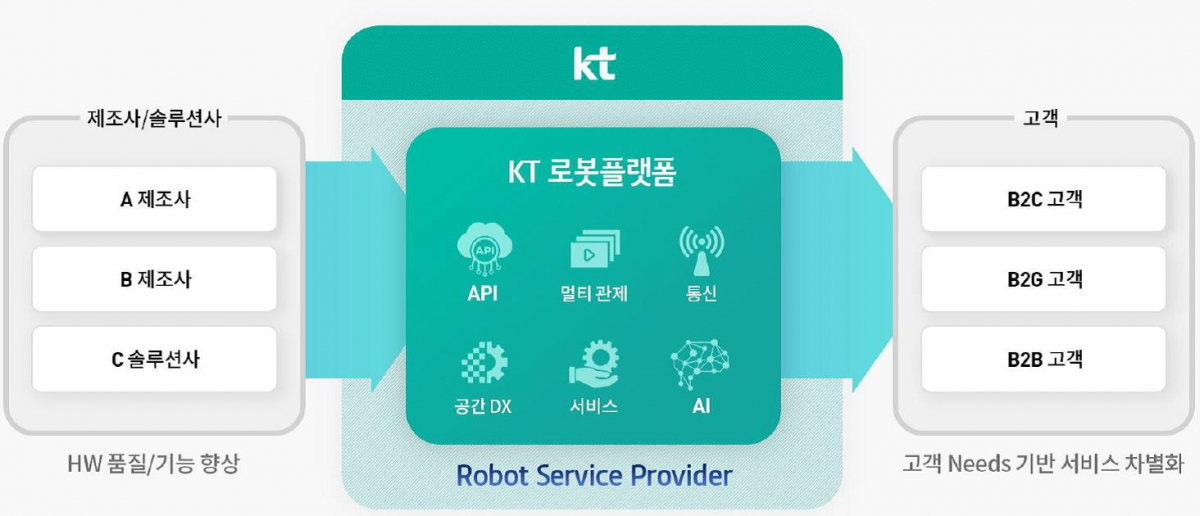 ▲KT AI 로봇 서비스 플랫폼 구조. (사진제공=KT)