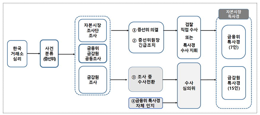 ▲자본시장특사경 수사대상 및 절차 (사진 = 금융위원회 제공)