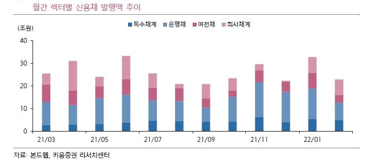 ▲월간 섹터별 신용채 발행액 추이 (키움증권)