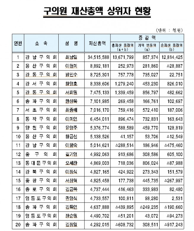 ▲서울시 구의원 재산총액 상위자 20명. (자료제공=서울시)