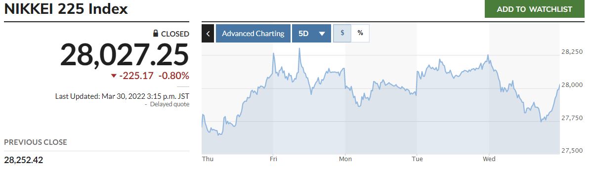 ▲일본증시 닛케이225지수 최근 5거래일간 추이. 30일 종가 2만8027.25. 출처 마켓워치