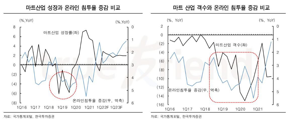 ▲마트산업 성장과 온라인 침투율 증감 비교