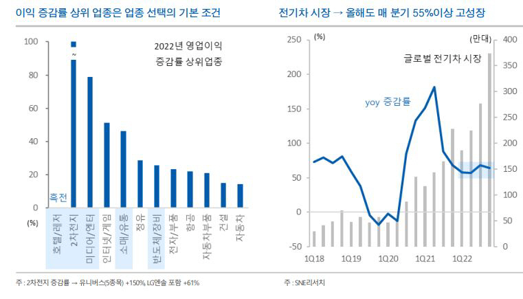 ▲이익 증감률 상위 업종