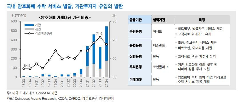 ▲국내 암호화폐 수탁 서비스 발달