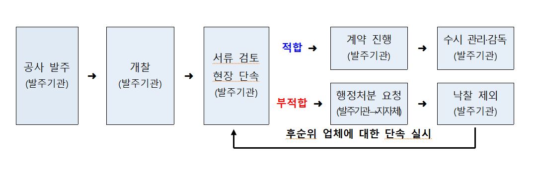▲페이퍼컴퍼니 상시단속 절차 (자료제공=국토교통부)