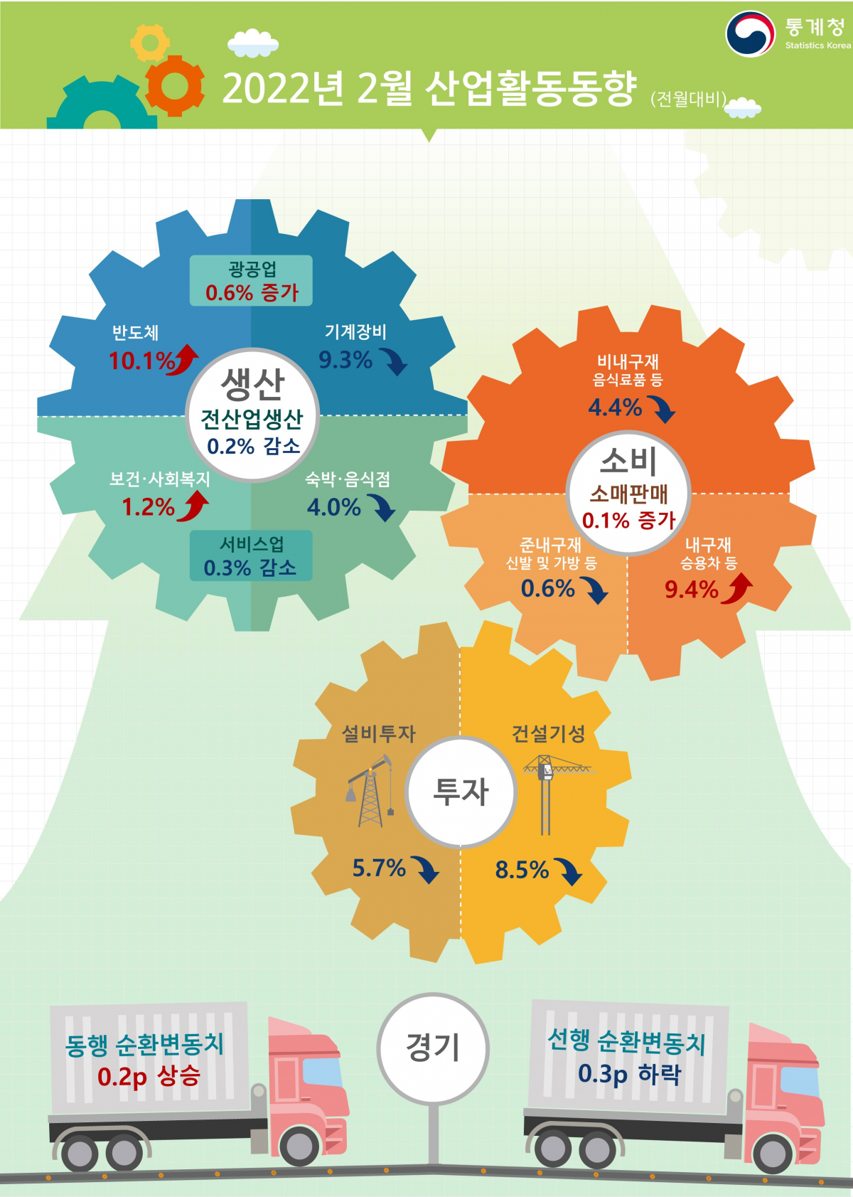 ▲통계청은 31일 발표한 '2022년 2월 산업활동동향'에서 지난달 전산업생산지수(계절조정·농림어업 제외)가 계절조정지수 기준 115.5(2015년=100)로, 전월 대비 0.2% 감소했다고 밝혔다. (자료제공=통계청)
