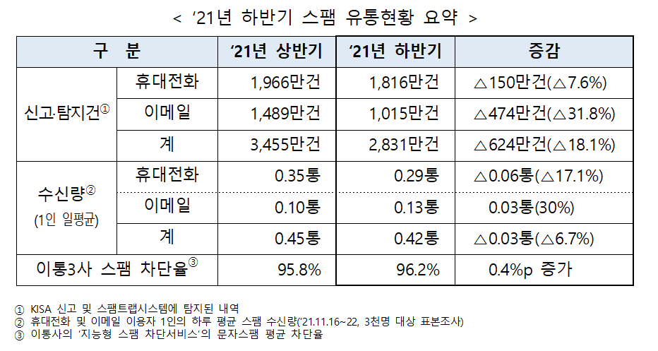▲2021년 하반기 스팸 유통현황 요약. (사진제공=방송통신위원회)