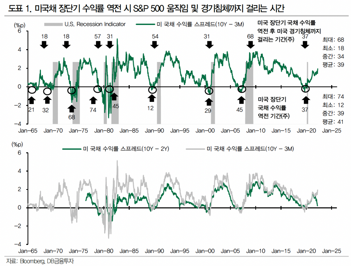 (출처=DB금융투자)