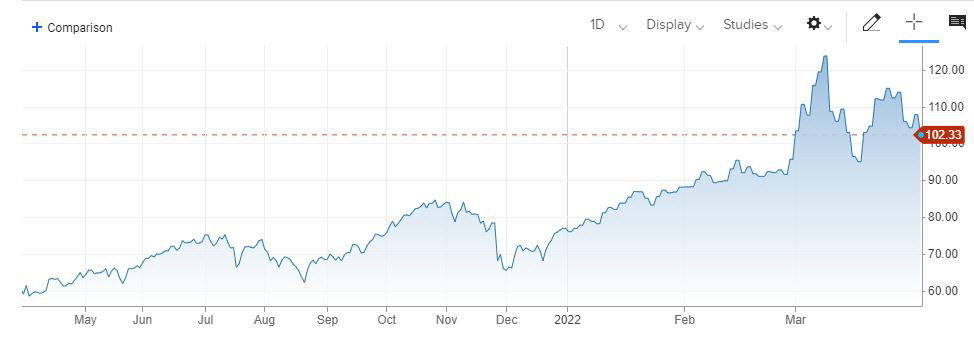 ▲미국 서부 텍사스산 원유(WTI) 가격 추이. 단위 배럴당 달러. 한국시간 3월 31일 오후 3시 50분 현재 102.33달러. 출처 CNBC