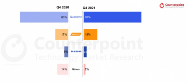 ▲글로벌 5G 스마트폰 베이스밴드 출하량 업체별 점유율 (2020년 4분기 vs 2021년 4분기)
 (출처=카운터포인트리서치)