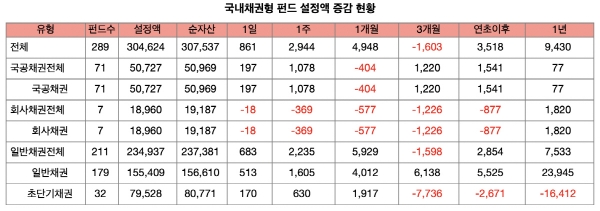 ▲국내채권형 펀드 설정액 증감 현황(2월 28일 기준, 단위: 억 원) 출처=에프앤가이드
