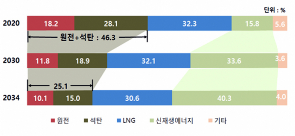 ▲9차전력수급기본계획 (2020~2034년)설비용량 비중 전망. (자료=산업통상자원부)