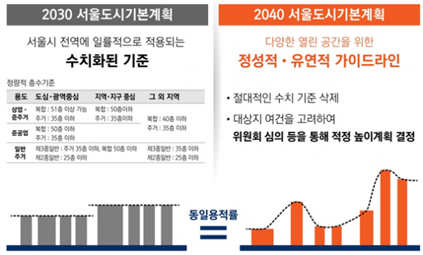 ▲2040 서울플랜 '스카이라인' 가이드라인. (자료제공=서울시)