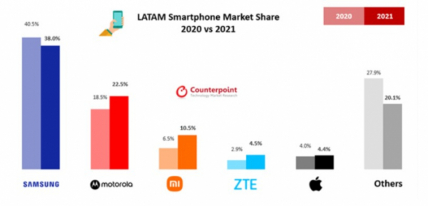 ▲2020년과 2021년 중남미 스마트폰 시장 업체별 점유율 (출처=카운터포인트리서치 마켓모니터)