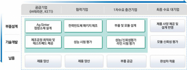 ▲소부장 대중소기업 상생모델 프로세스. (자료=한국전자기술연구원)