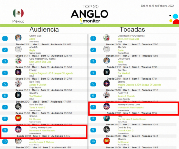 ▲모모랜드 남미 '앵글로 차트'