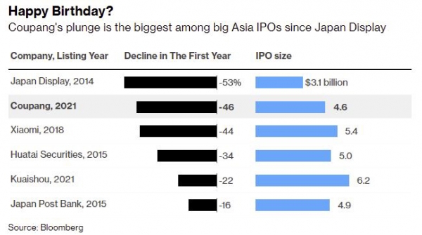 ▲아시아기업 중 IPO 후 주가 하락 순위. 출처 : 블룸버그
