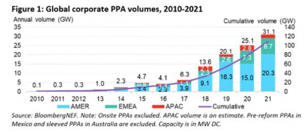 ▲글로벌 기업 재생에너지 PPA 규모  (자료=블룸버그NEF)