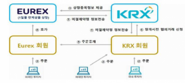 ▲유렉스 연계 야간시장 거래 구조 (자료출처=한국거래소)