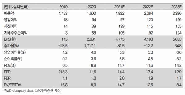 (출처=IBK투자증권)