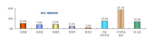 ▲국민의힘 차기 경기도지사 후보 적합도 조사 (국민리서치)