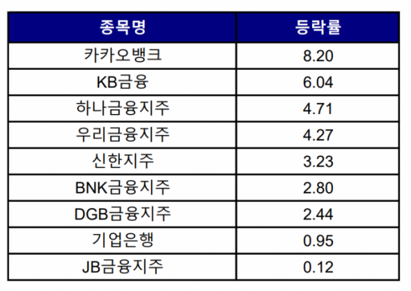 ▲3월 11~17일 KRX 은행 종목 등락률(%)  (출처=한국거래소)