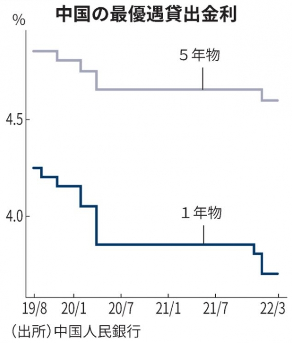▲중국 대출우대금리(LPR) 추이. 단위 %. 위 5년물(3월 4.6%)/아래 1년물(3.7%). 출처 니혼게이자이신문
