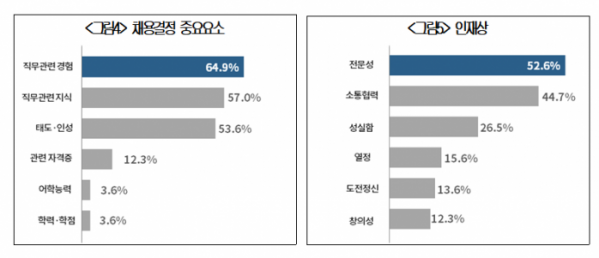 (출처=대한상의 ‘2022년 기업의 채용트렌드 조사’)