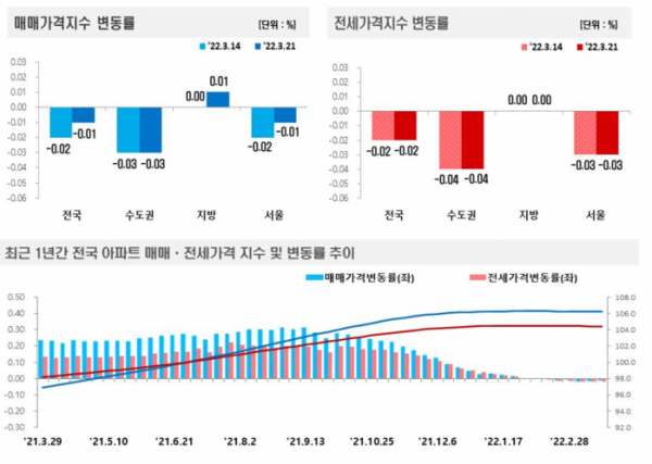 ▲3월 넷째 주(21일 기준) 아파트 가격 동향 (자료제공=한국부동산원)