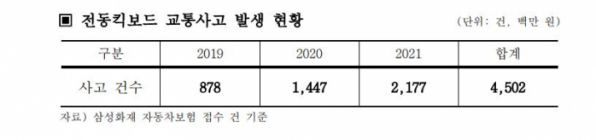 (삼성교통안전문화연구소)